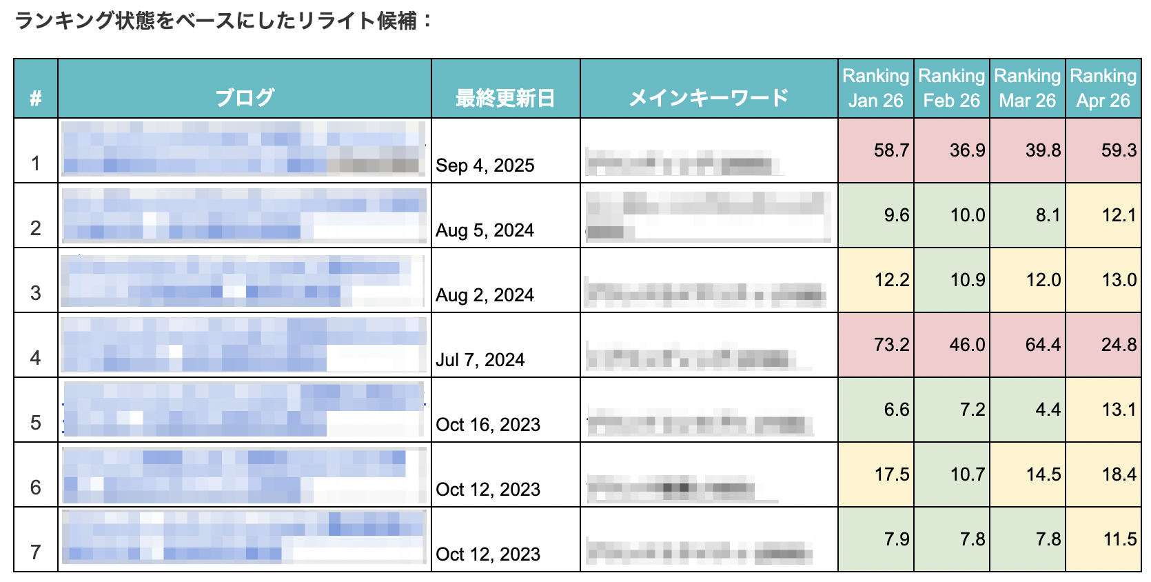 Blog-level breakdown showing traffic trends next to ranking positions for target queries.