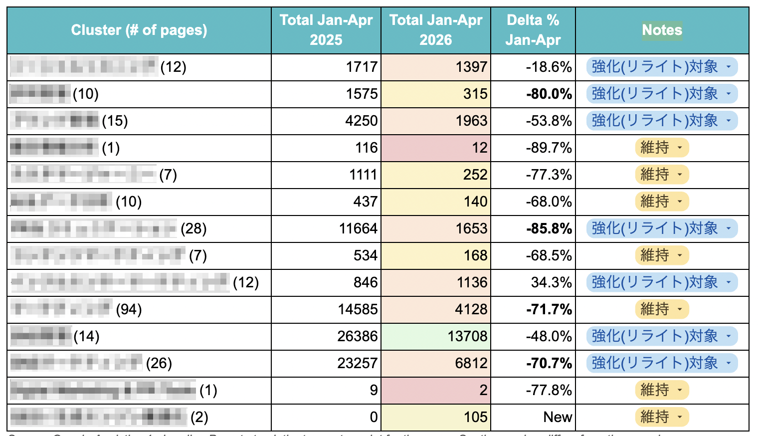 Google Sheets pivot table showing organic traffic aggregated per topic category, compared across two years.
